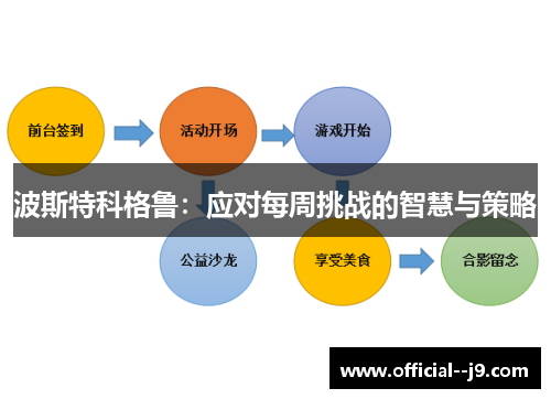 波斯特科格鲁：应对每周挑战的智慧与策略